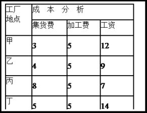 軟件外包服務 丙地適宜發展的工業部門分析