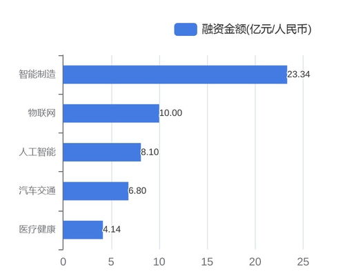 資本涌動，科技企業(yè)再掀投融資熱潮