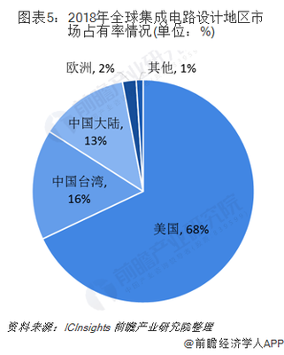 2019年中國集成電路行業分析 結構優化向好，高端產品設計獲突破