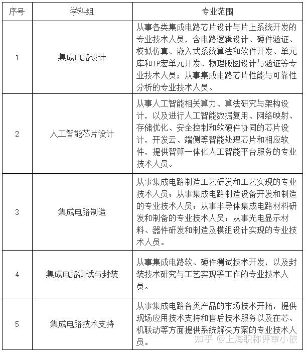 關(guān)于開展2024年度上海市工程系列集成電路專業(yè)（集成電路設(shè)計(jì)方向）技術(shù)職務(wù)任職資格評審工作的通知