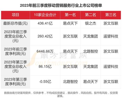 2023年移動營銷服務(wù)行業(yè)上市公司經(jīng)營透視 業(yè)績分化與信用評級服務(wù)價值凸顯